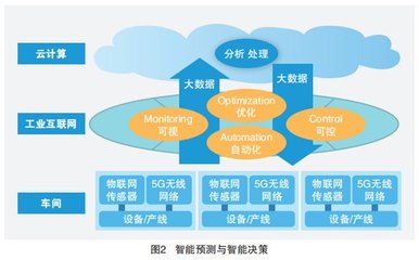 5G+工業(yè)互聯(lián)網(wǎng)四大應(yīng)用場景 驅(qū)動數(shù)據(jù)服務(wù)新變革